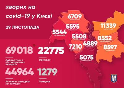 Коронавирус в Киеве: Обновленная статистика за 29 ноября