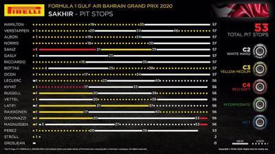 Гран При Бахрейна: Порядок смены шин на дистанции