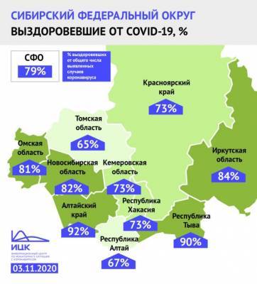 ИЦК: в Кузбассе за неделю выросла доля выздоровевших пациентов с коронавирусом