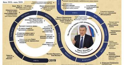 Узбекистан: новый курс