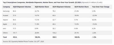 Samsung — снова лидер, Huawei показала наибольший спад, а Xiaomi сместила Apple с третьего места: IDC оценили рынок смартфонов