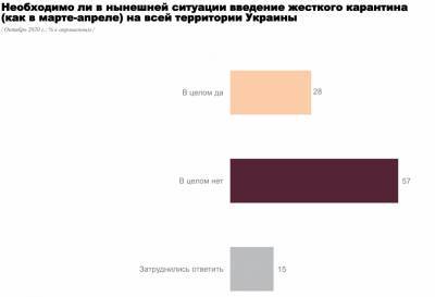 Сколько украинцев против жесткого карантина в Украине: результаты опроса