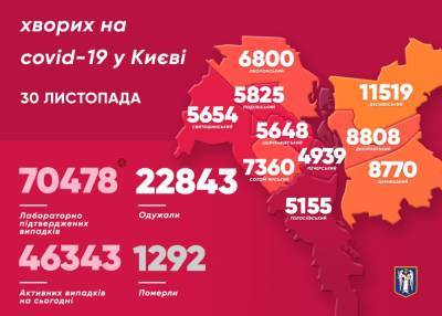 В Киеве почти 1,5 тысячи новых случаев COVID