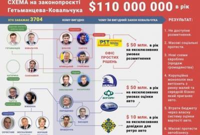 “Схема” на 110 млн долларов в год: кому Гетманцев помогает нажиться на евробляхах