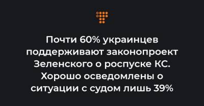 Почти 60% украинцев поддерживают законопроект Зеленского о роспуске КС. Хорошо осведомлены о ситуации с судом лишь 39%