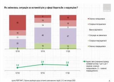 Почти половина украинцев не видят улучшений в борьбе с коррупцией, а треть говорят об ухудшении — опрос