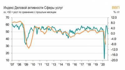 Скорректированный индекс PMI российской сферы услуг в октябре упал до 46,9 баллов