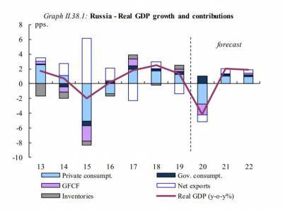 Еврокомиссия смягчила прогноз по спаду экономики России в 2020 году