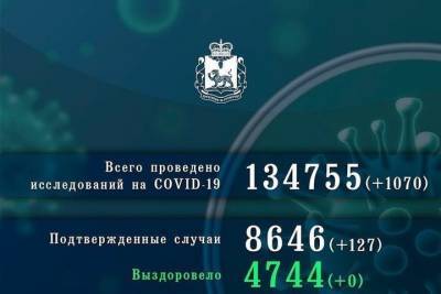 За сутки коронавирусом заразились 127 жителей Псковской области