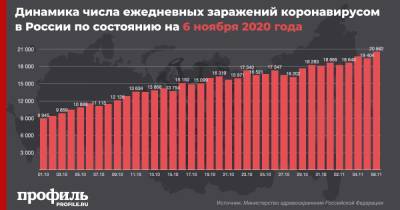 В России выявили рекордное количество случаев коронавируса за сутки