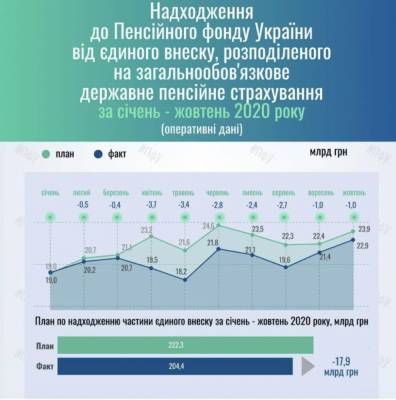 Пенсии в Украине под угрозой: в ПФУ заявили о рекордном дефиците