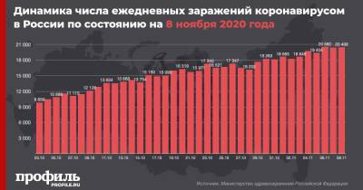 В России за сутки выявили 20498 новых случаев коронавируса