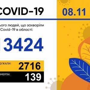 Коронавирус в Запорожской области: за сутки 690 новых случаев, 11 летальных