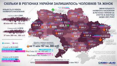 Перепись оставшегося на Украине населения пройдет в 2030 году