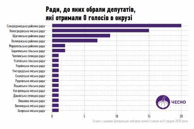 Местные выборы в Украине: 67 кандидатов набрали 0 голосов, но при этом стали депутатами
