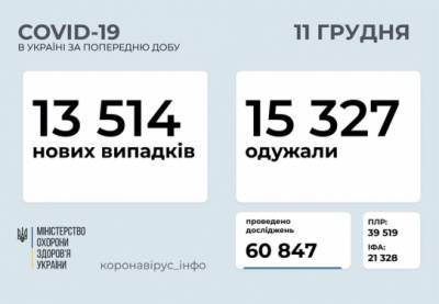 В Украине – 13514 новых случаев COVID-19
