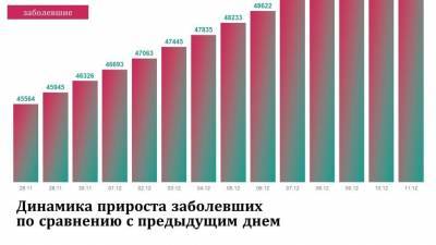 В Свердловской области побиты рекорды по смертности и заболеваемости Covid-19