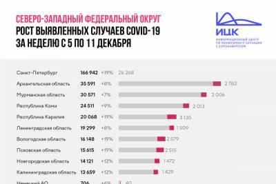 Псковская область в лидерах среди регионов СЗФО по приросту ковид-пациентов