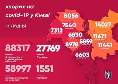 В Киеве за сутки от COVID-19 выздоровело рекордное количество людей