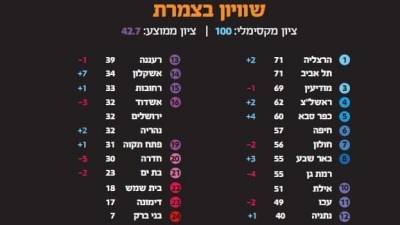 В каком городе Израиля больше свободы от религии: опубликован индекс 2020 года