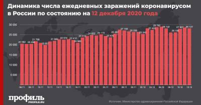 28137 новых случаев COVID-19 выявили в России за сутки