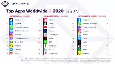 Названы самые популярные мобильные приложения 2020 года