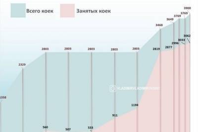 Ставропольский губернатор привел статистику по ковидным госпиталям