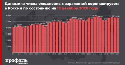 В России замечен спад по числу новых случаев COVID-19 за сутки