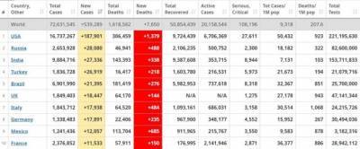 Россия вышла на второе место в мире по суточному прироту заболевших