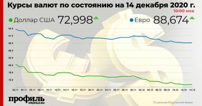 Курс доллара вырос до 72,998 рубля