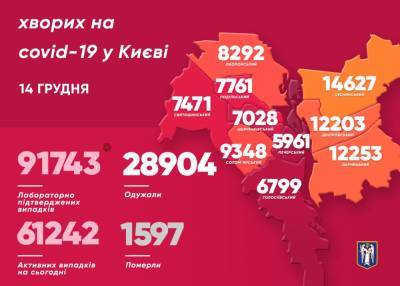 В Киеве резко снизилось количество новых случаев COVID