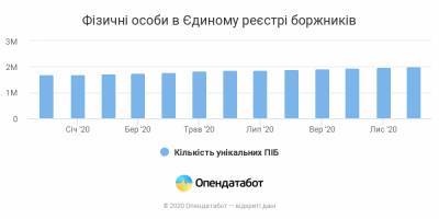 Количество должников в Украине увеличилось на 300 тысяч за год