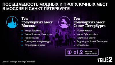 В пандемию петербуржцы гуляют чаще московских абонентов Tele2