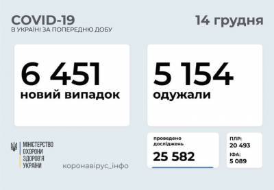 13 декабря в Украине зафиксировано 6451 новый случай COVID-19