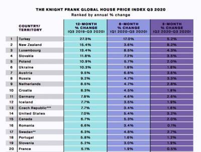 Украина попала в топ-10 стран по росту стоимости жилья в мире