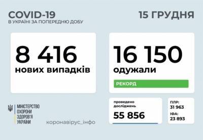 В Украине за минувшие сутки рекордное количество выздоровевших от COVID-19