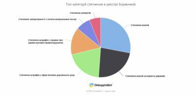 2,3 миллиона украинцев попали в реестр должников — инфографика