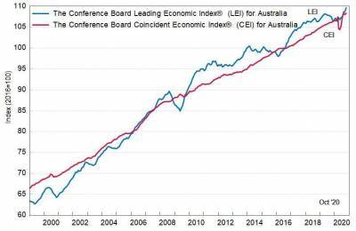 Австралия: ведущий экономический индекс вырос в октябре
