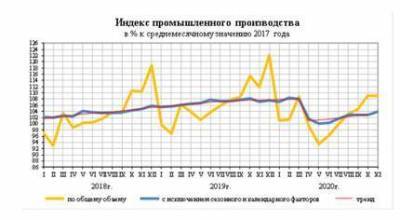 Падение промпроизводства в России в ноябре замедлилось до 2,6%