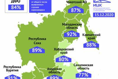 Процент выздоровевших от COVID в Забайкалье вторую неделю выше, чем в ДФО и по России