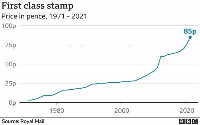 Royal Mail резко поднимет расценки на почтовые отправления I класса
