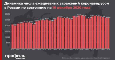 В России отметили спад по числу новых случаев COVID-19 за сутки