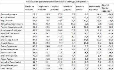 42% украинцев назвали Зеленского разочарованием года