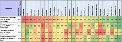 COVID-19 в Украине: в каких областях ситуация наиболее критическая