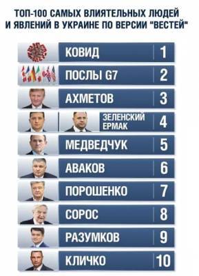 «Вести» опубликовали рейтинг самых влиятельных людей и явлений Украины