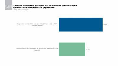 20 тысяч: украинцы назвали размер зарплаты, которую хотят получать