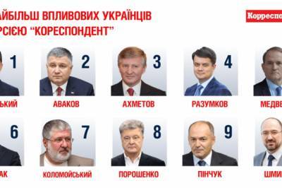 Зеленский, Аваков, Ахметов, Разумков и Медведчук названы самыми влиятельными украинцами по версии "Корреспондент"