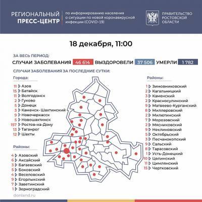 В Ростовской области COVID-19 за сутки подтвердился у 389 человек