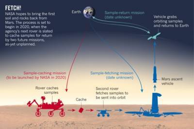 НАСА одобряет новый этап исследования Марса