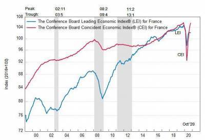 Франция: ведущий экономический индекс не изменился в октябре